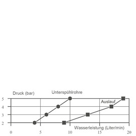 Thekenarmatur fresh 1/2" | für drucklose Warmwasserspeicher Produktbild 2 S